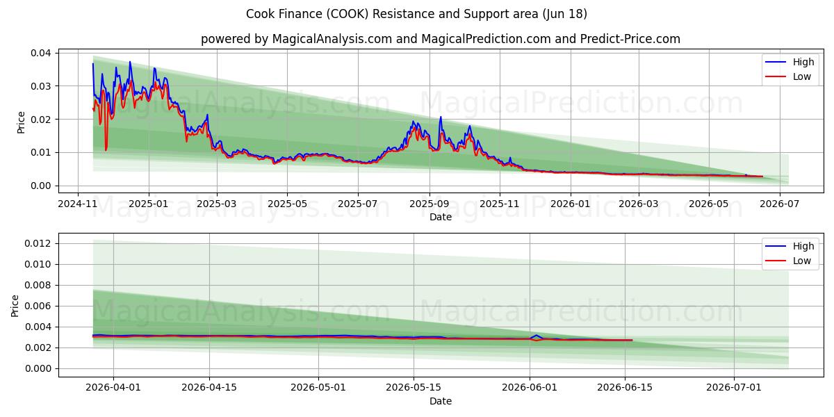  كوك المالية (COOK) Support and Resistance area (17 Jun) 