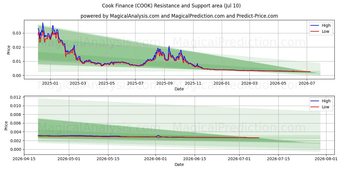  Cook Finance (COOK) Support and Resistance area (09 Jul) 