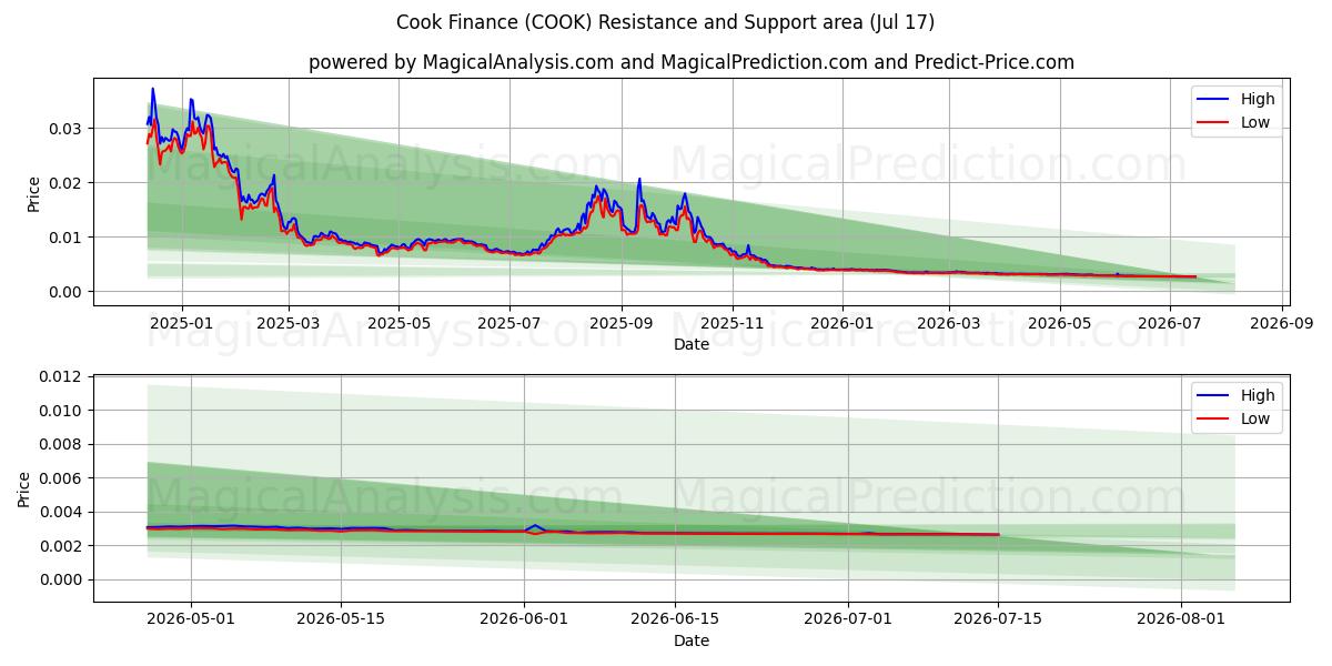  库克财经 (COOK) Support and Resistance area (16 Jul) 