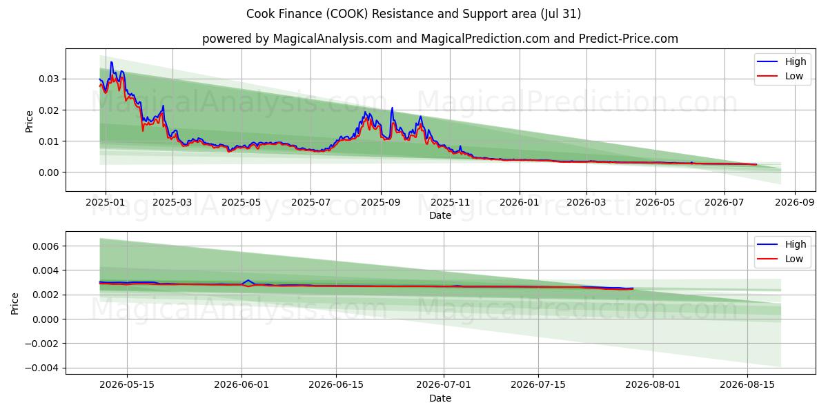  Cook Finance (COOK) Support and Resistance area (30 Jul) 