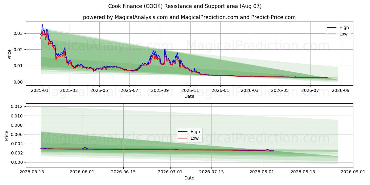  कुक वित्त (COOK) Support and Resistance area (06 Aug) 