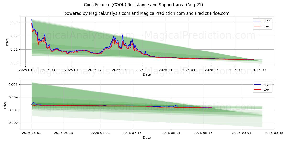  امور مالی کوک (COOK) Support and Resistance area (20 Aug) 