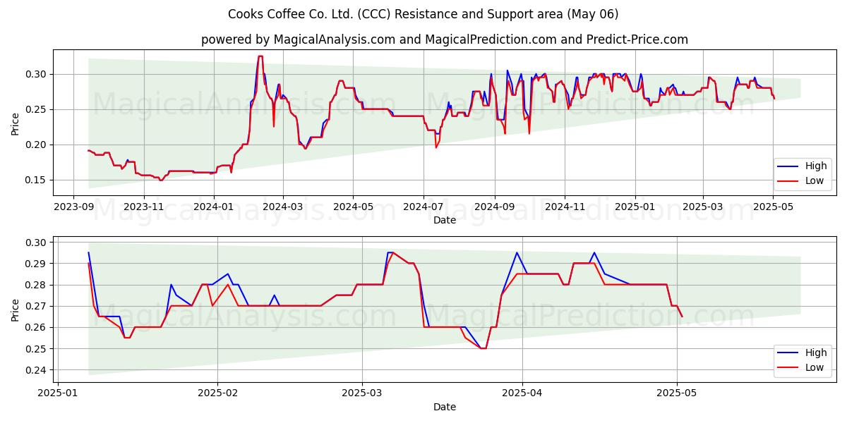 Cooks Coffee Co. Ltd. (CCC) Support and Resistance area (06 May) Cooks Coffee Co. Ltd. (CCC) Support and Resistance area (06 May)