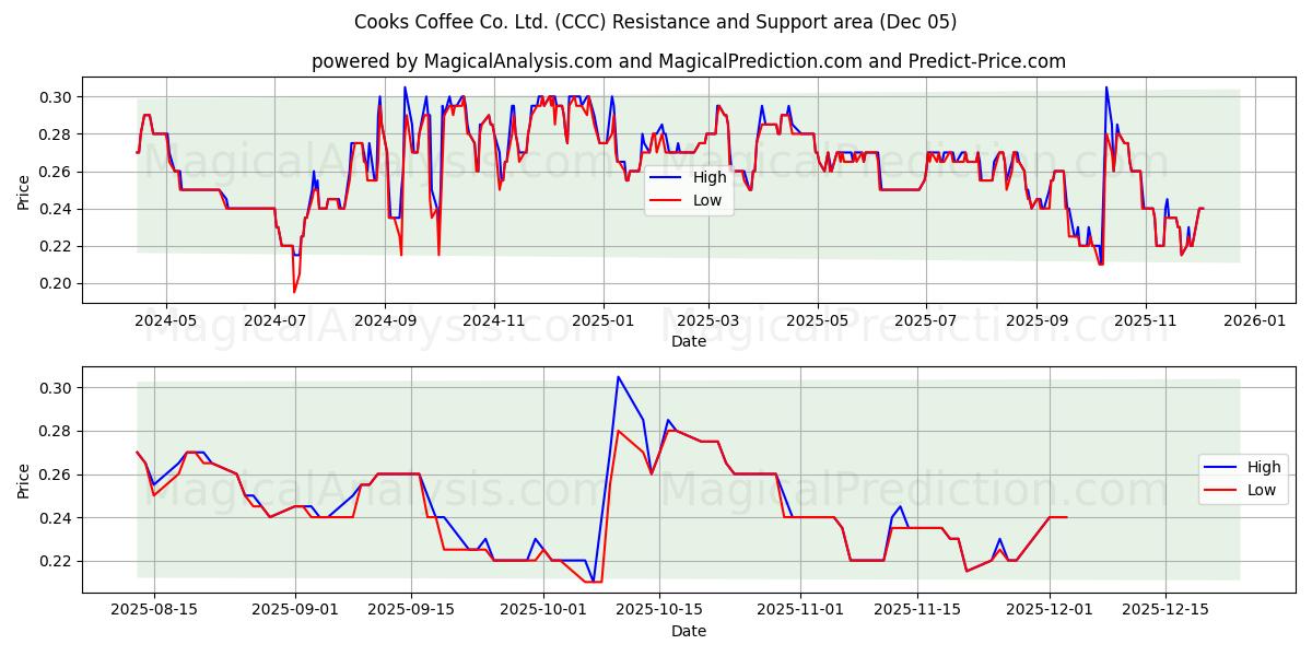  Cooks Coffee Co. Ltd. (CCC) Support and Resistance area (04 Dec) 