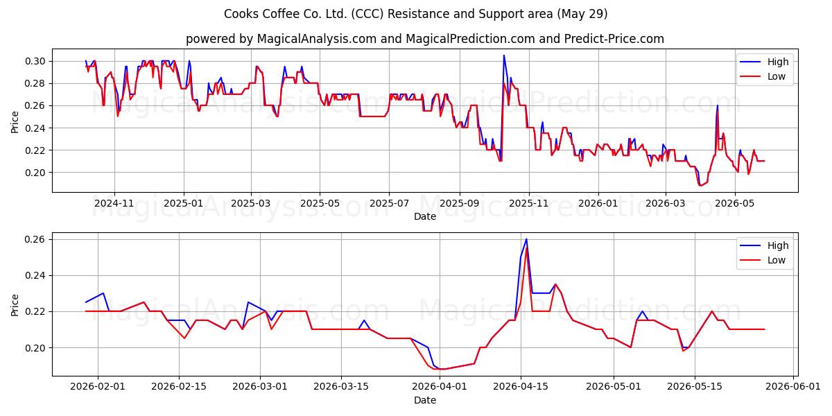  Cooks Coffee Co. Ltd. (CCC) Support and Resistance area (28 May) 