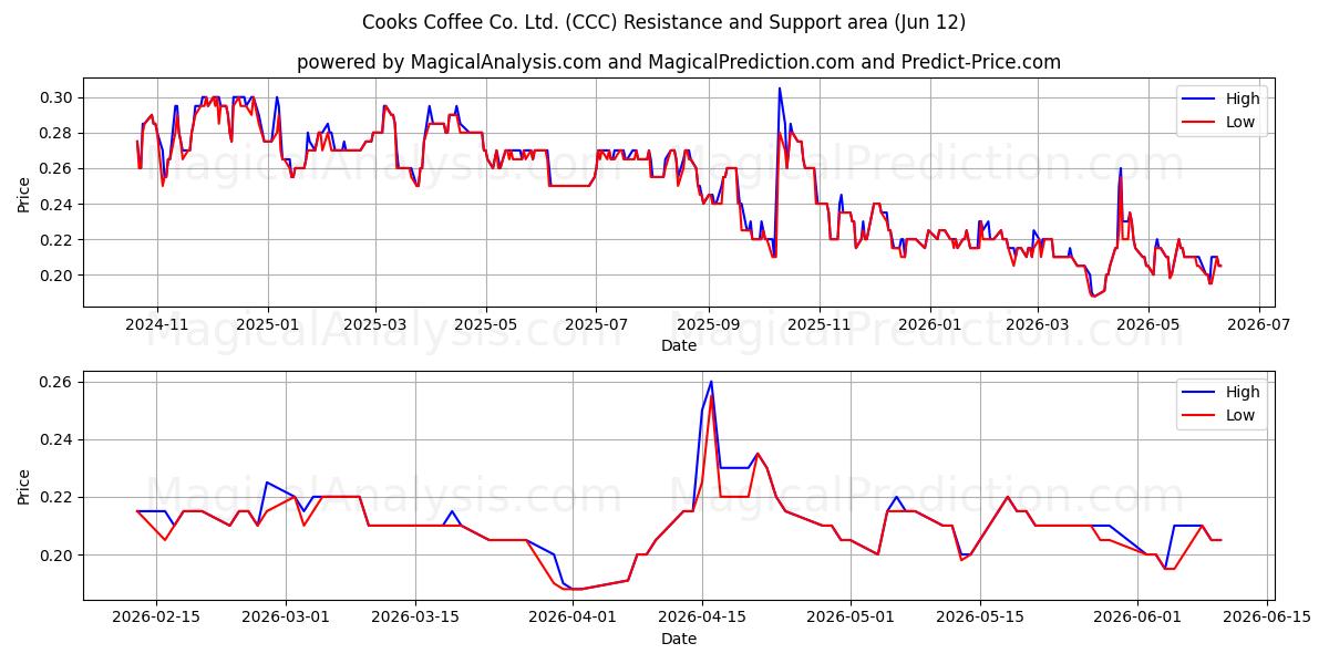  Cooks Coffee Co. Ltd. (CCC) Support and Resistance area (11 Jun) 