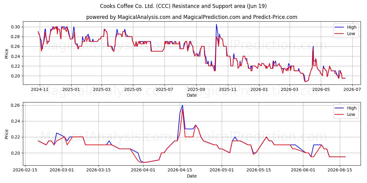  Cooks Coffee Co. Ltd. (CCC) Support and Resistance area (18 Jun) 