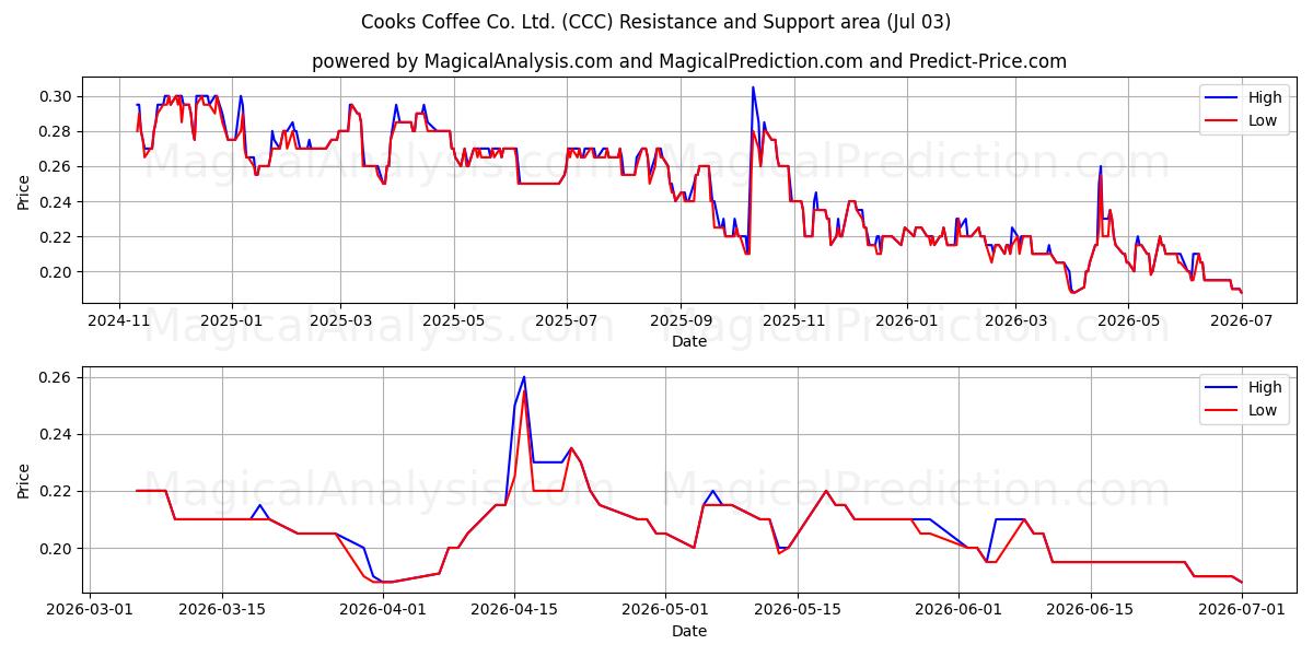  Cooks Coffee Co. Ltd. (CCC) Support and Resistance area (02 Jul) 