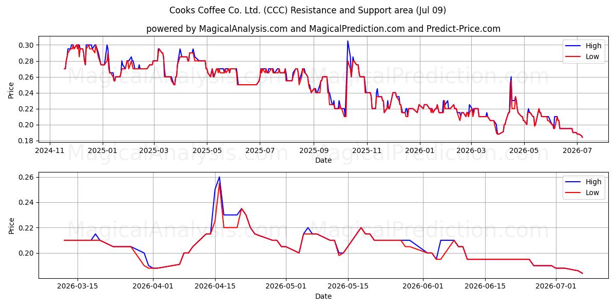 Cooks Coffee Co. Ltd. (CCC) Support and Resistance area (08 Jul) 