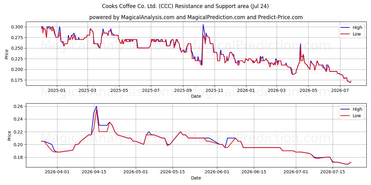  Cooks Coffee Co. Ltd. (CCC) Support and Resistance area (23 Jul) 