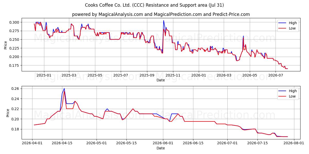  Cooks Coffee Co. Ltd. (CCC) Support and Resistance area (30 Jul) 
