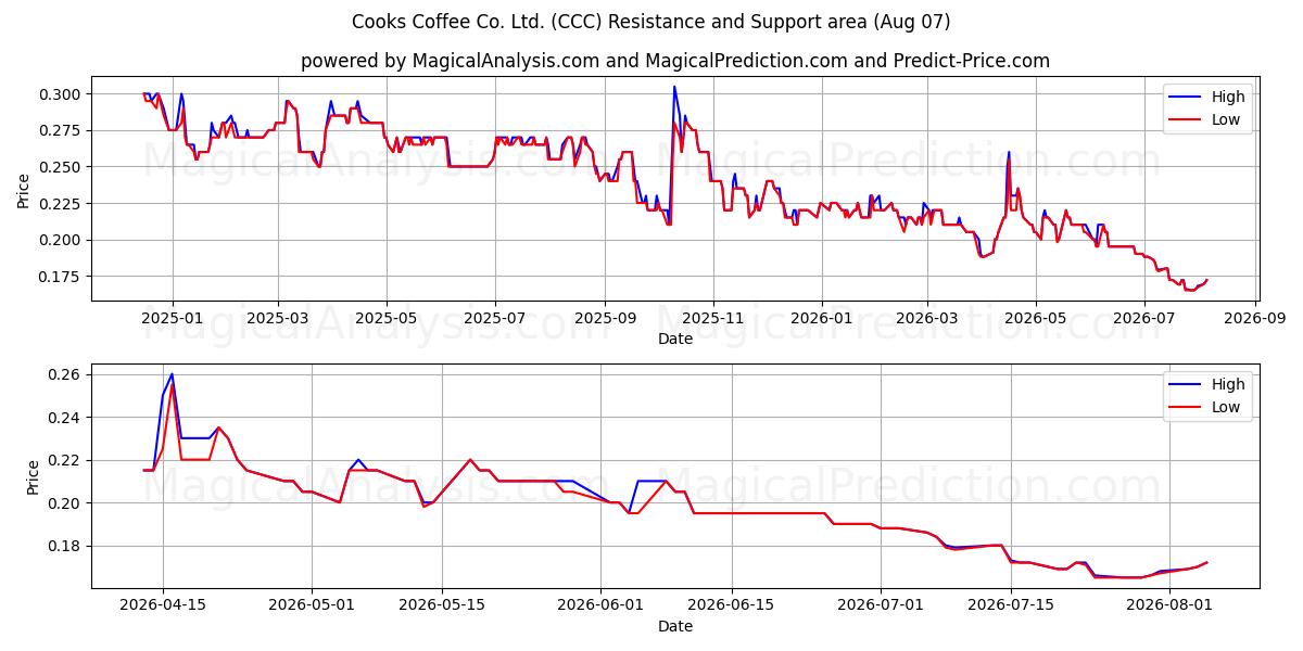  Cooks Coffee Co. Ltd. (CCC) Support and Resistance area (06 Aug) 