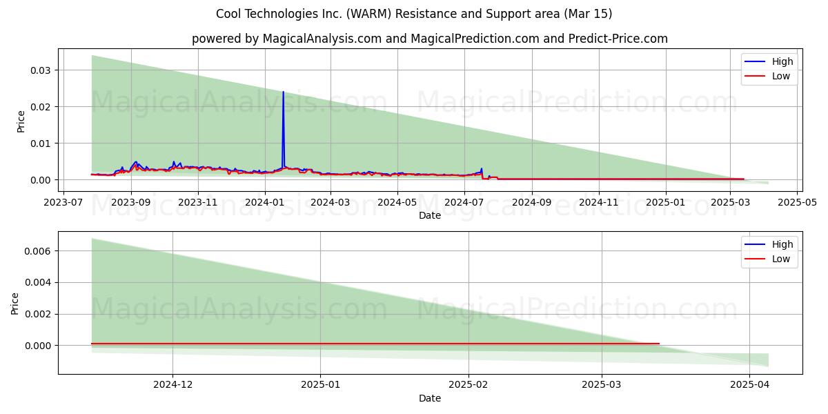  Cool Technologies Inc. (WARM) Support and Resistance area (15 Mar) 