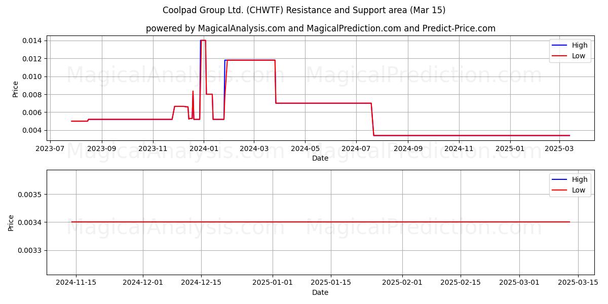  Coolpad Group Ltd. (CHWTF) Support and Resistance area (15 Mar) 