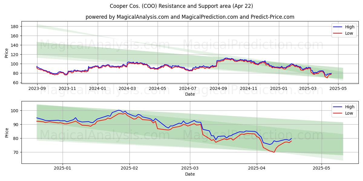  Cooper Cos. (COO) Support and Resistance area (22 Apr) 