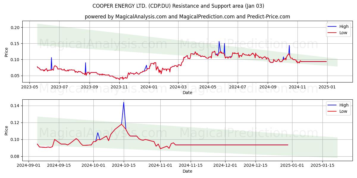  COOPER ENERGY LTD. (CDP.DU) Support and Resistance area (03 Jan) 