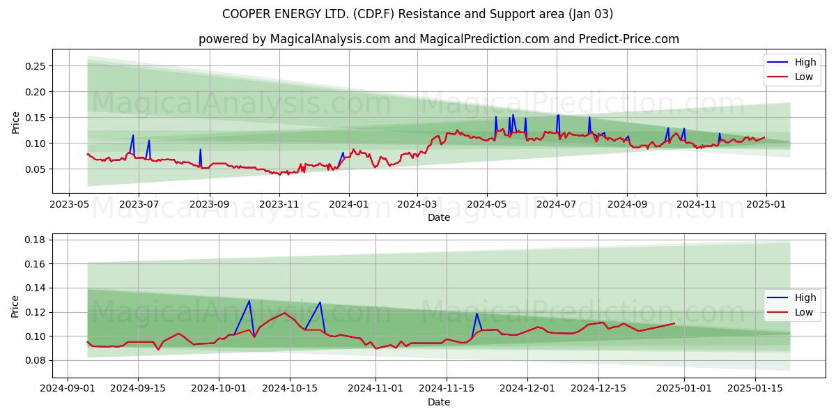  COOPER ENERGY LTD. (CDP.F) Support and Resistance area (03 Jan) 