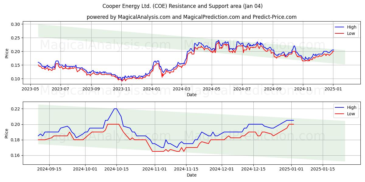  Cooper Energy Ltd. (COE) Support and Resistance area (04 Jan) 