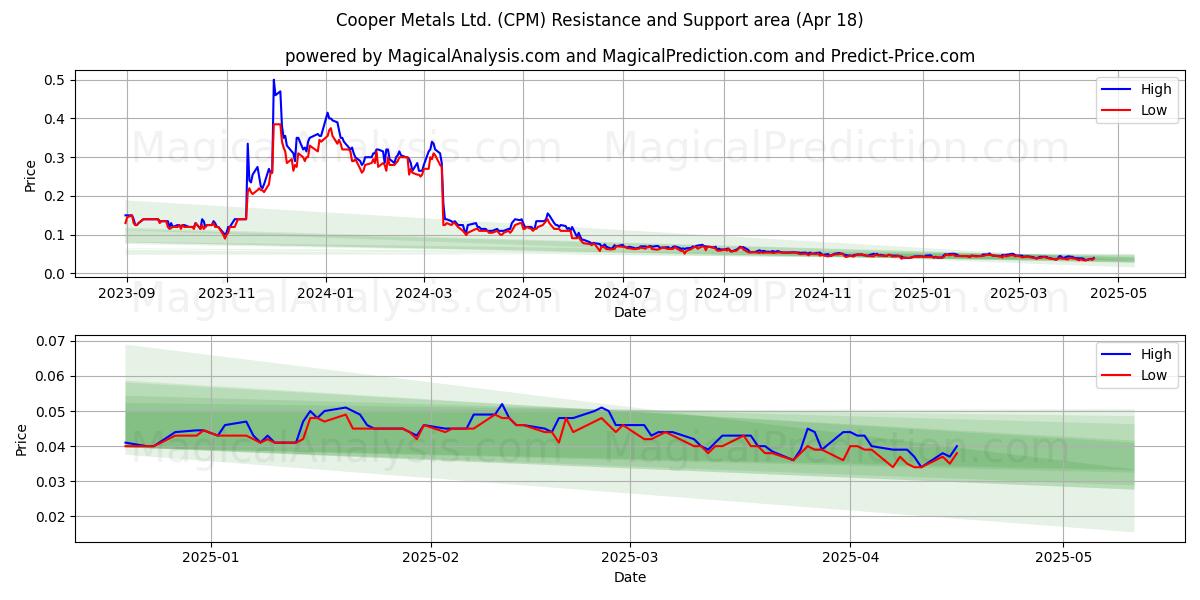  Cooper Metals Ltd. (CPM) Support and Resistance area (18 Apr) 