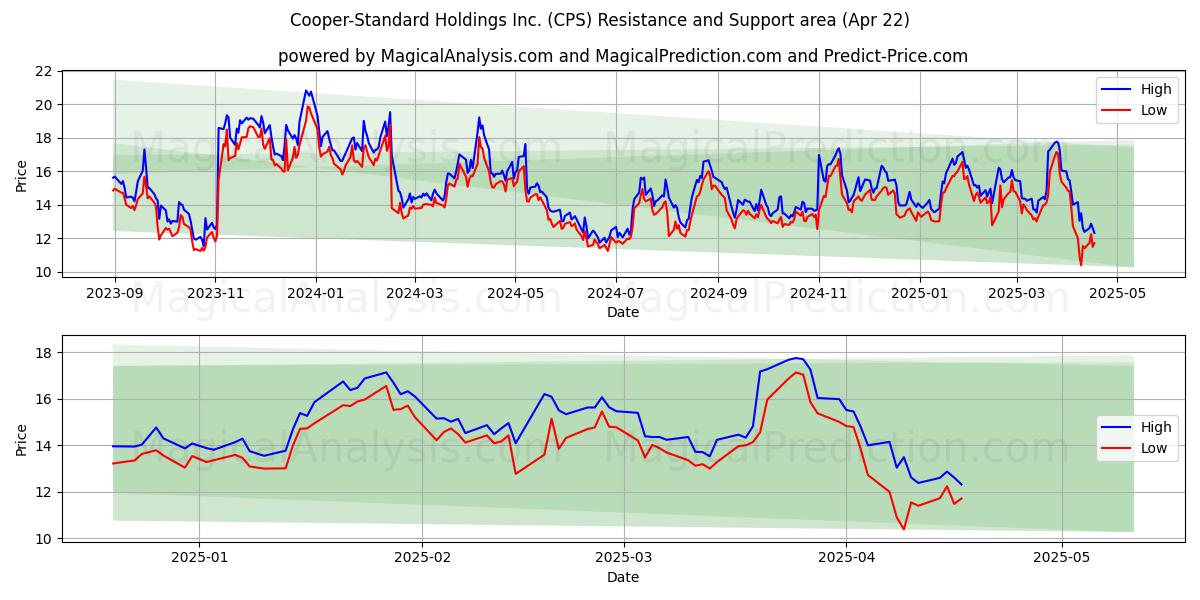  Cooper-Standard Holdings Inc. (CPS) Support and Resistance area (22 Apr) 