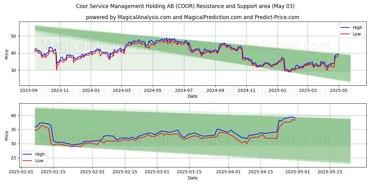 Coor Service Management Holding AB (COOR) Support and Resistance area (03 May) Coor Service Management Holding AB (COOR) Support and Resistance area (03 May)