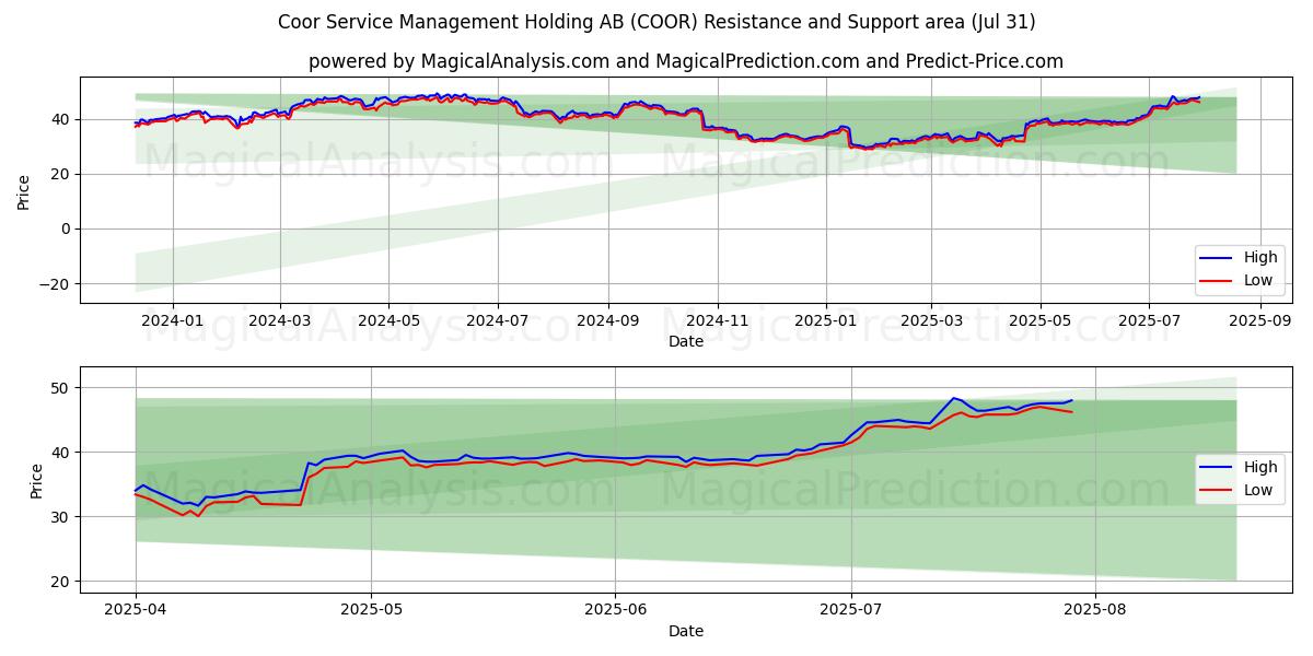  Coor Service Management Holding AB (COOR) Support and Resistance area (30 Jul) 