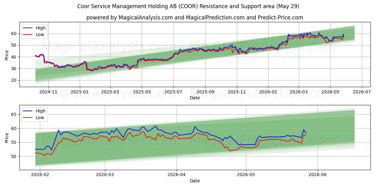  Coor Service Management Holding AB (COOR) Support and Resistance area (28 May) 