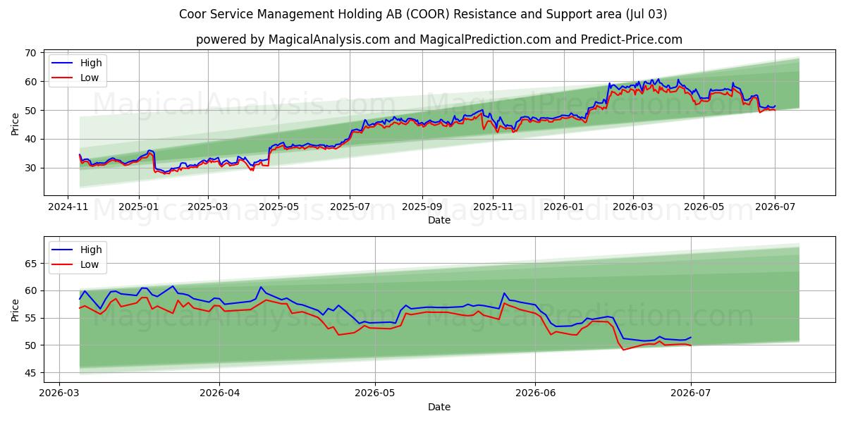  Coor Service Management Holding AB (COOR) Support and Resistance area (02 Jul) 