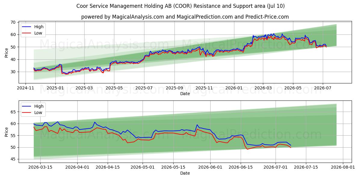  Coor Service Management Holding AB (COOR) Support and Resistance area (09 Jul) 
