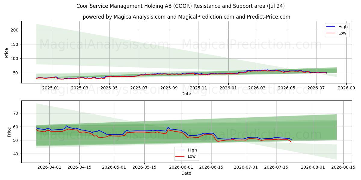  Coor Service Management Holding AB (COOR) Support and Resistance area (23 Jul) 