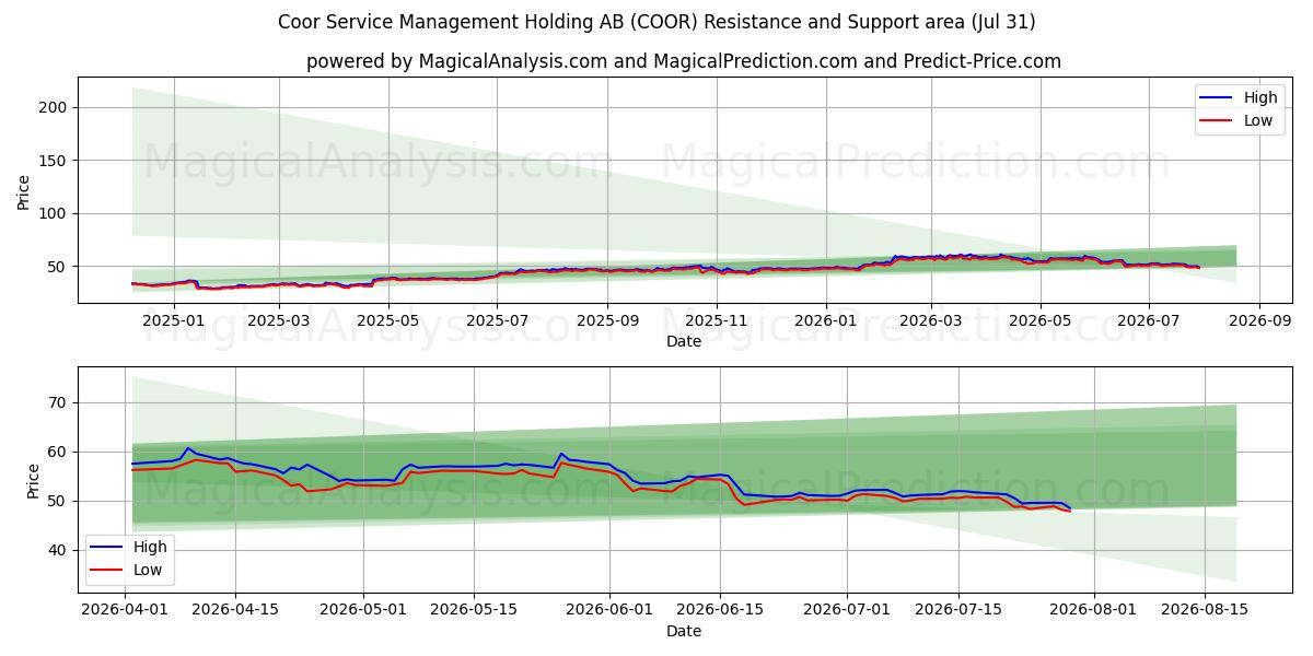  Coor Service Management Holding AB (COOR) Support and Resistance area (30 Jul) 