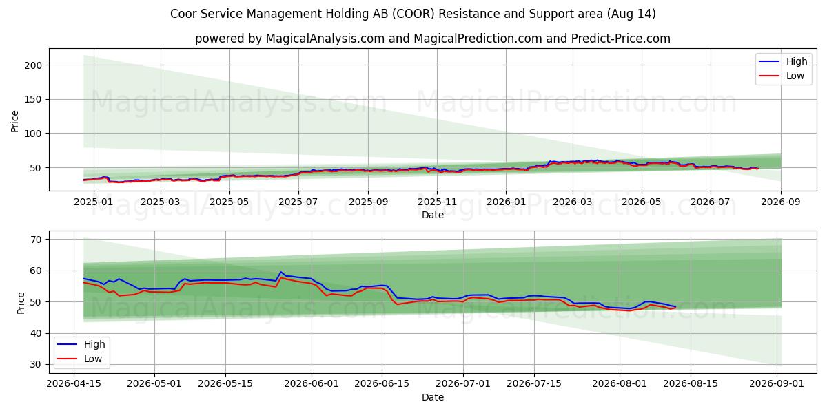 Coor Service Management Holding AB (COOR) Support and Resistance area (13 Aug) 
