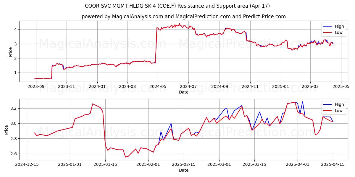  COOR SVC MGMT HLDG SK 4 (COE.F) Support and Resistance area (17 Apr) 