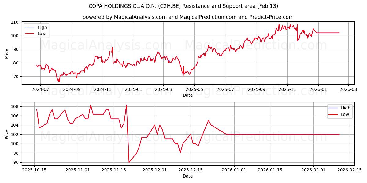  COPA HOLDINGS CL.A O.N. (C2H.BE) Support and Resistance area (12 Feb) 