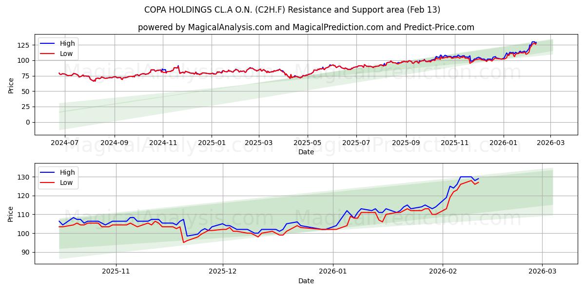  COPA HOLDINGS CL.A O.N. (C2H.F) Support and Resistance area (12 Feb) 