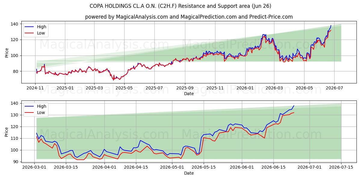  COPA HOLDINGS CL.A O.N. (C2H.F) Support and Resistance area (25 Jun) 
