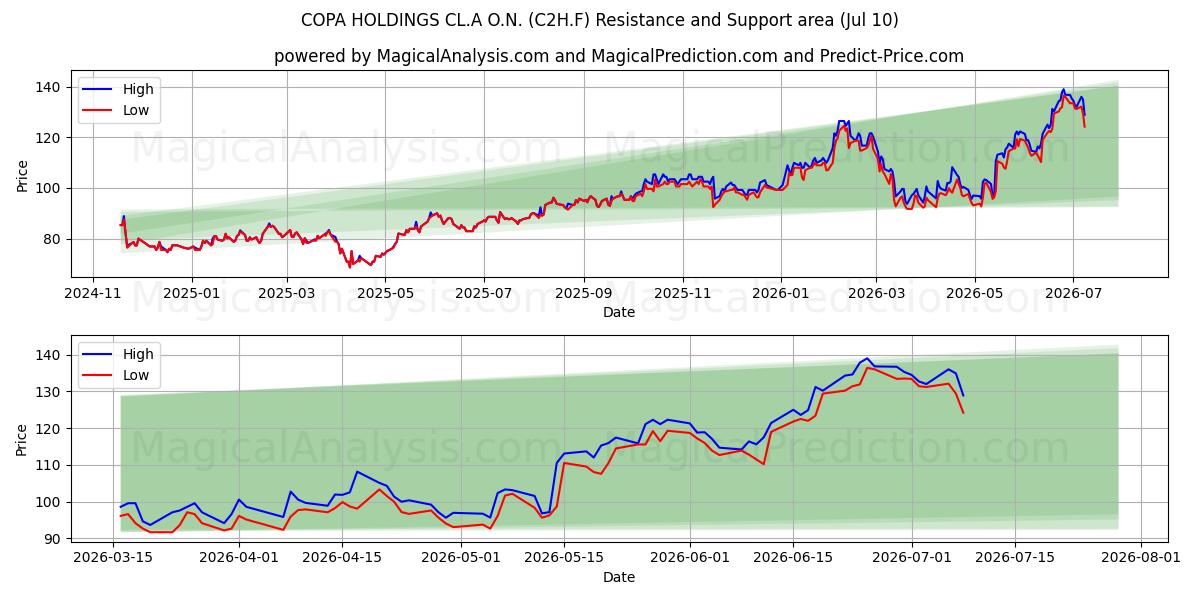  COPA HOLDINGS CL.A O.N. (C2H.F) Support and Resistance area (09 Jul) 