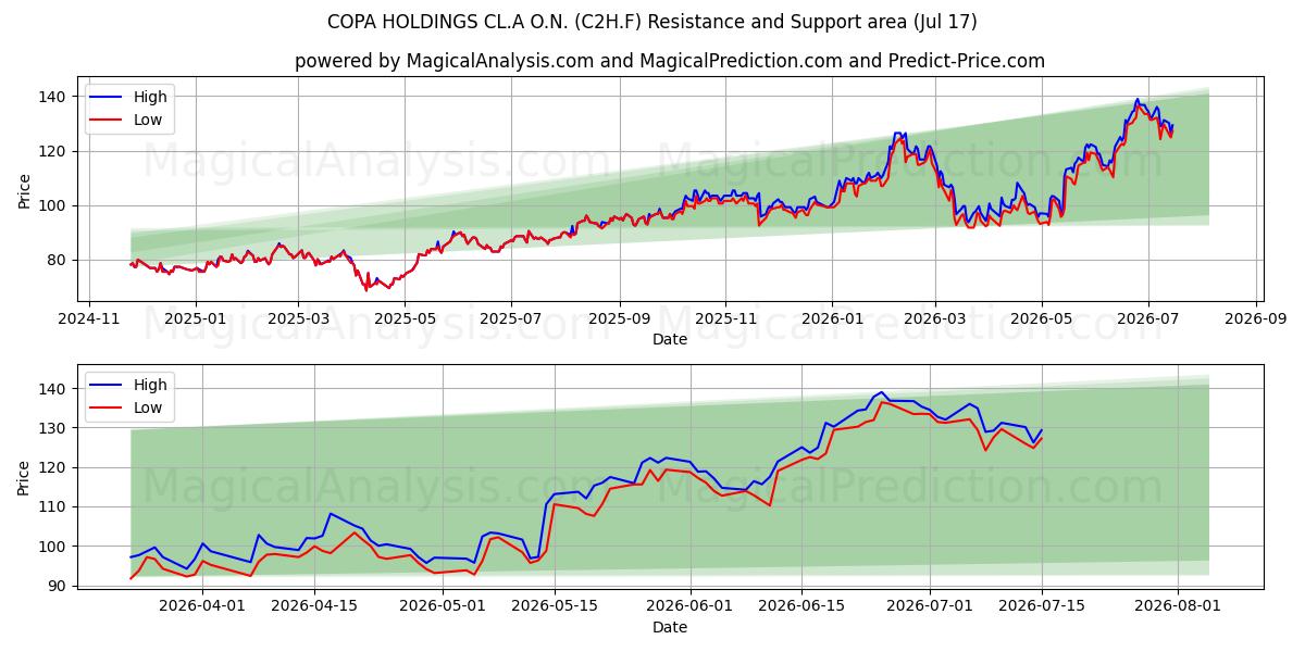  COPA HOLDINGS CL.A O.N. (C2H.F) Support and Resistance area (16 Jul) 