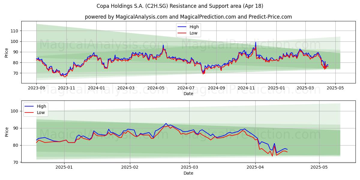  Copa Holdings S.A. (C2H.SG) Support and Resistance area (18 Apr) 