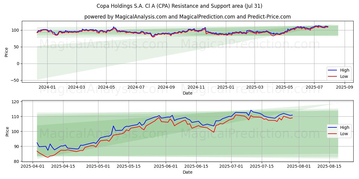  Copa Holdings S.A. Cl A (CPA) Support and Resistance area (30 Jul) 