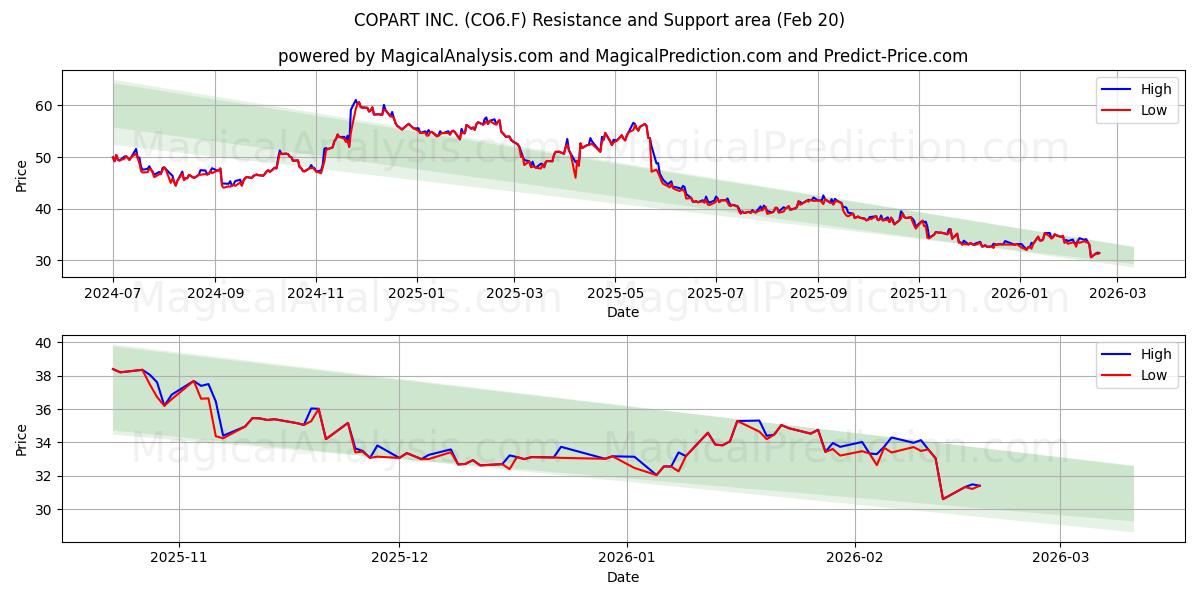  COPART INC. (CO6.F) Support and Resistance area (19 Feb) 