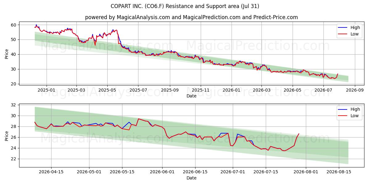  COPART INC. (CO6.F) Support and Resistance area (30 Jul) 
