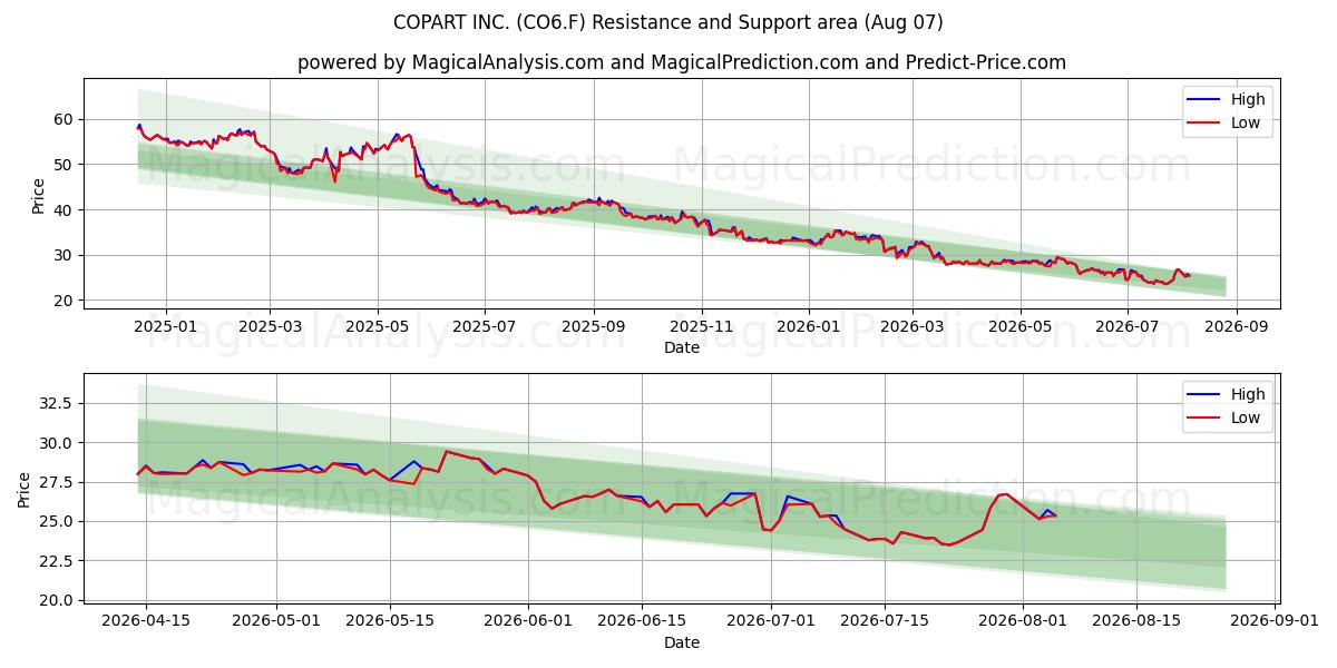  COPART INC. (CO6.F) Support and Resistance area (06 Aug) 