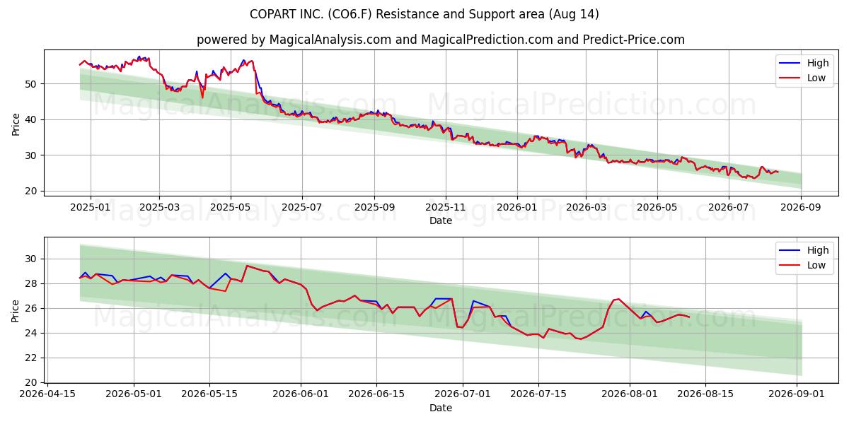  COPART INC. (CO6.F) Support and Resistance area (13 Aug) 