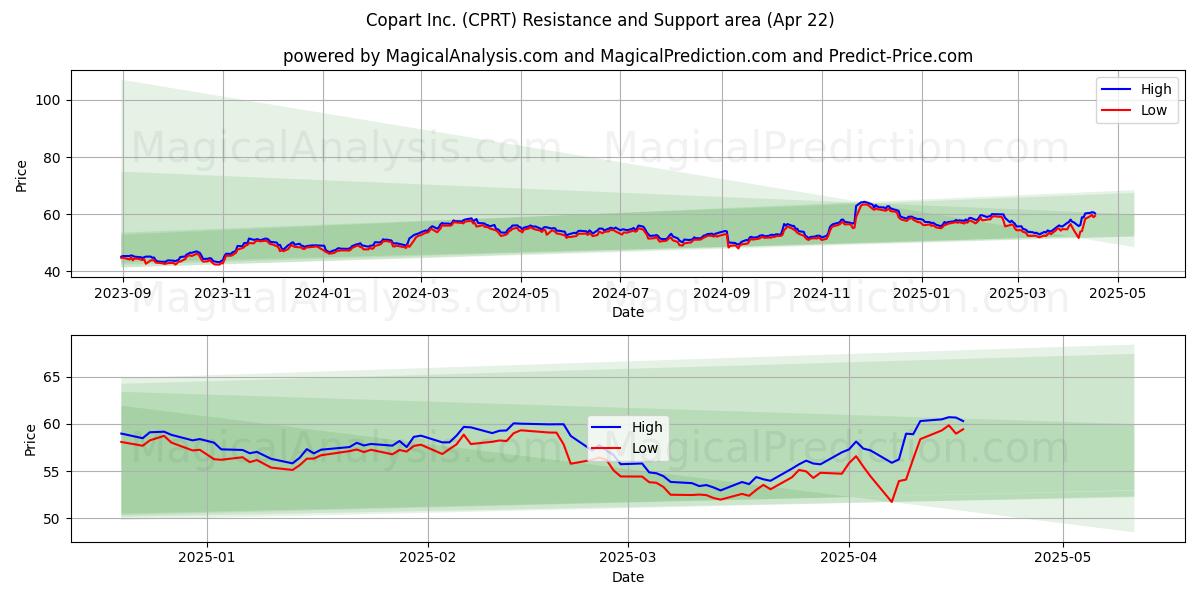  Copart Inc. (CPRT) Support and Resistance area (22 Apr) 