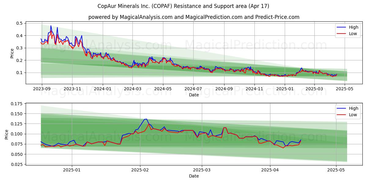  CopAur Minerals Inc. (COPAF) Support and Resistance area (17 Apr) 
