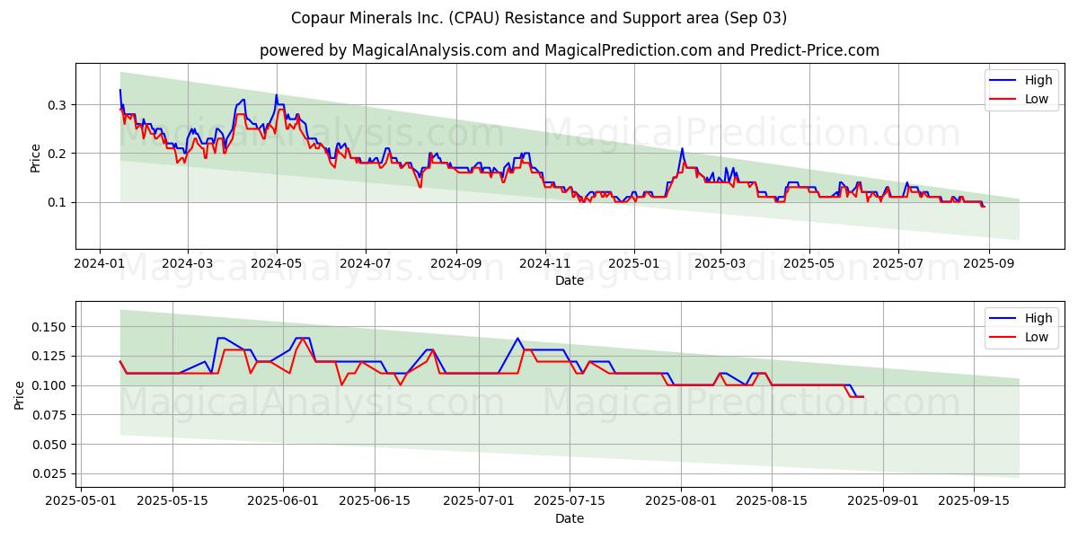  Copaur Minerals Inc. (CPAU) Support and Resistance area (02 Sep) 