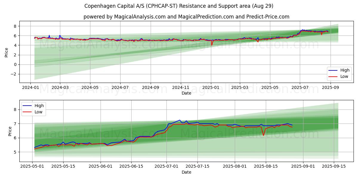 Copenhagen Capital A/S (CPHCAP-ST) Support and Resistance area (28 Aug) Copenhagen Capital A/S (CPHCAP-ST) Support and Resistance area (28 Aug)