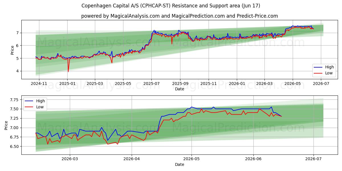  Copenhagen Capital A/S (CPHCAP-ST) Support and Resistance area (10 Jun) 