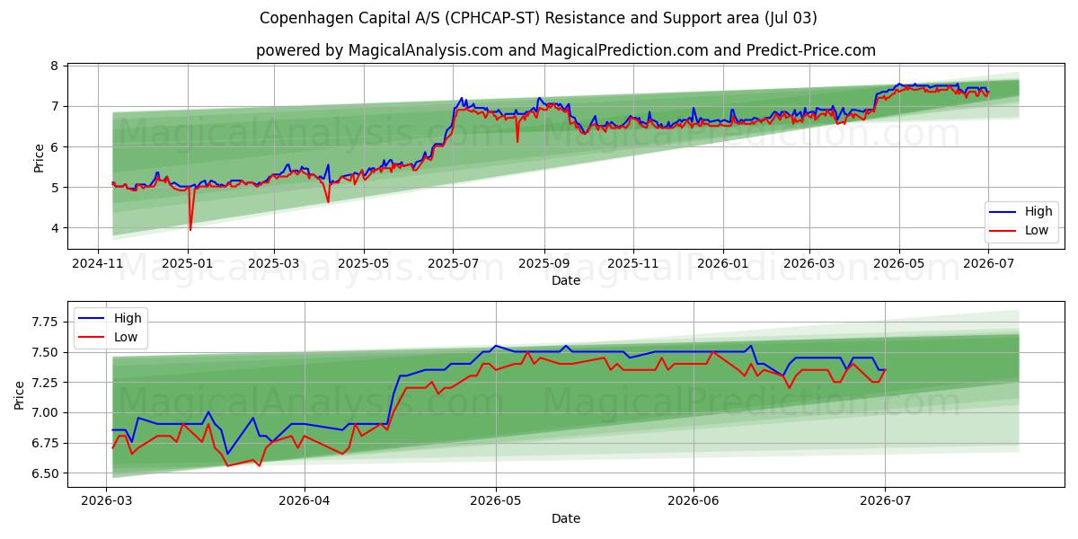  Copenhagen Capital A/S (CPHCAP-ST) Support and Resistance area (02 Jul) 